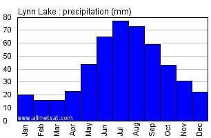 Lynn Lake Manitoba Canada Annual Precipitation Graph